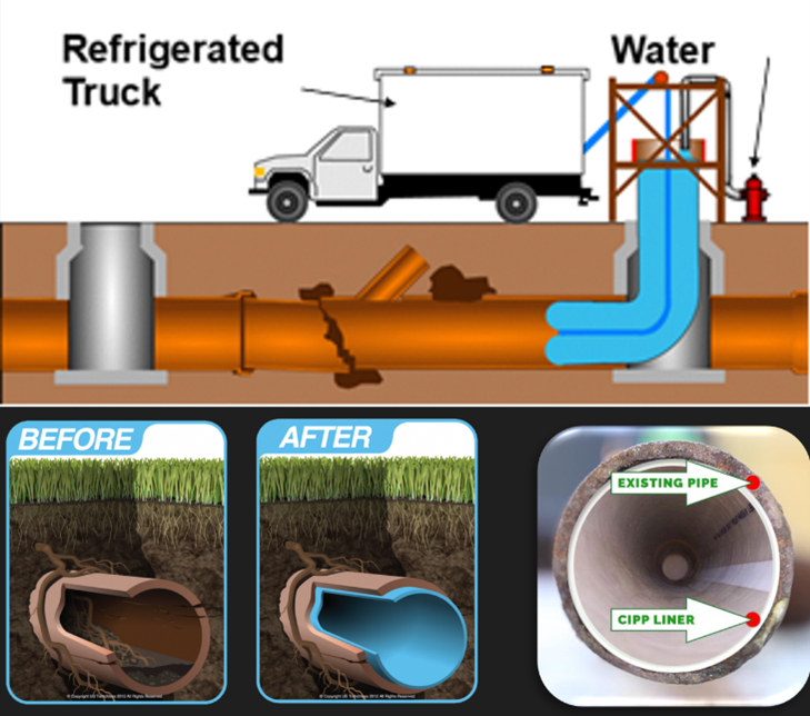 graphic showing what the cipp process looks like