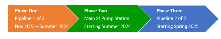 graphic showing the construction schedule phases for Airway Airport Loop Project